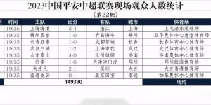中超第22轮现场观众：山东vs沧州26763人最多，场均18674人